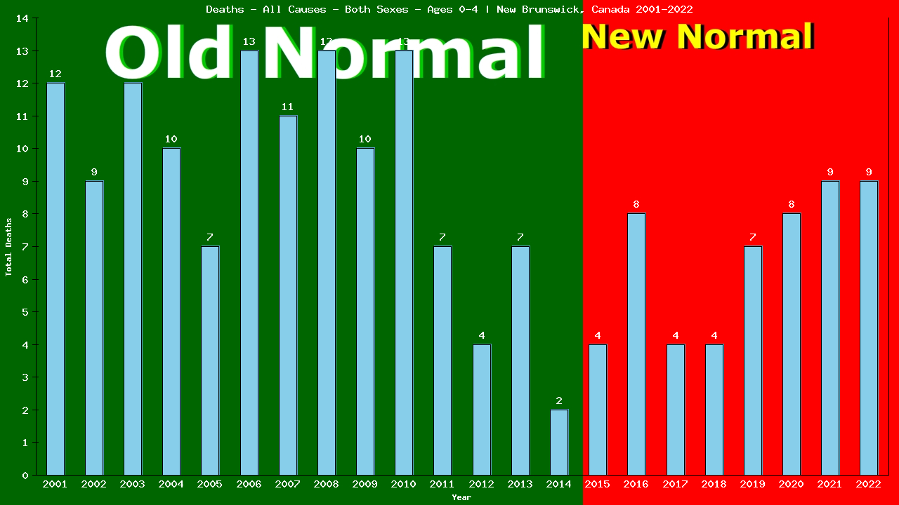 Graph showing Deaths - All Causes - Pre-schooler - Aged 0-4 | New Brunswick, Canada